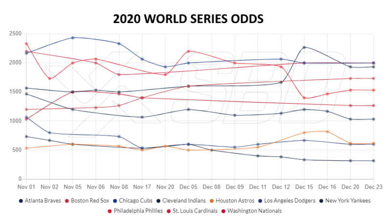 MLB Historical Odds & Scores Datasets